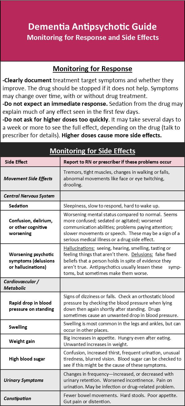 Dementia Antipsychotic Guideline - Monitoring