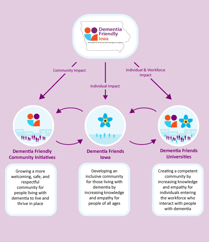 Dementia Friends Iowa Programs